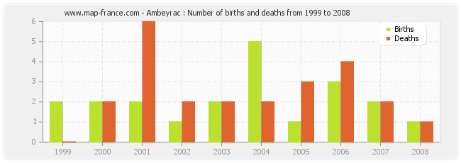 Ambeyrac : Number of births and deaths from 1999 to 2008