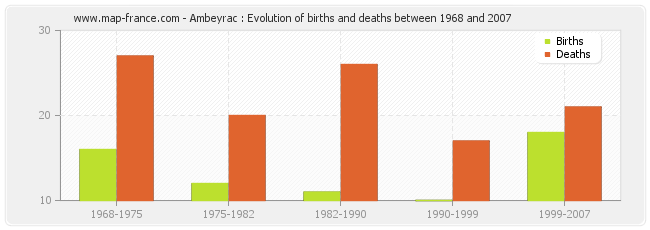 Ambeyrac : Evolution of births and deaths between 1968 and 2007