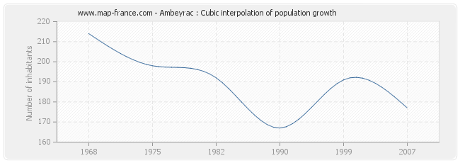 Ambeyrac : Cubic interpolation of population growth