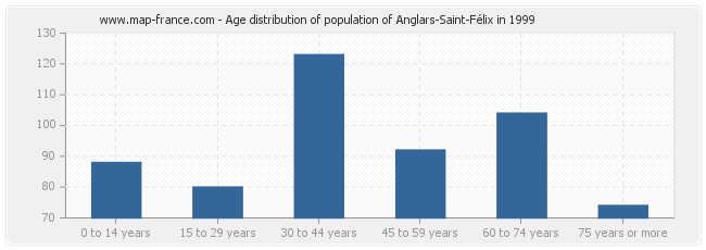 Age distribution of population of Anglars-Saint-Félix in 1999