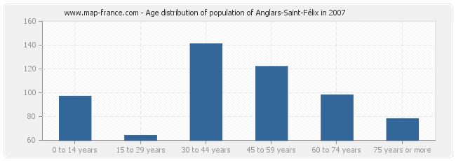 Age distribution of population of Anglars-Saint-Félix in 2007