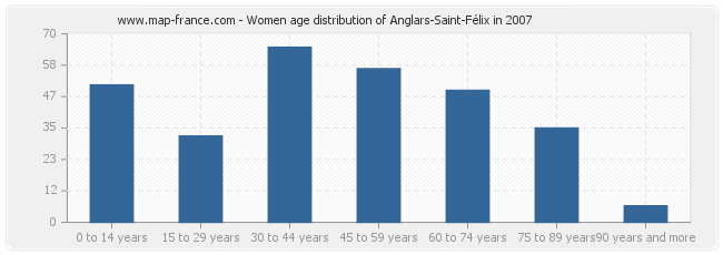 Women age distribution of Anglars-Saint-Félix in 2007