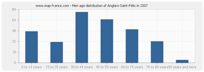 Men age distribution of Anglars-Saint-Félix in 2007