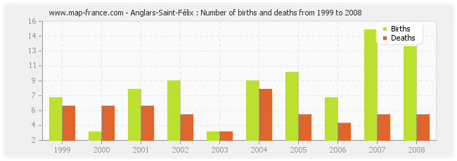 Anglars-Saint-Félix : Number of births and deaths from 1999 to 2008
