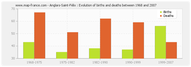 Anglars-Saint-Félix : Evolution of births and deaths between 1968 and 2007