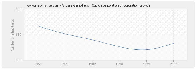 Anglars-Saint-Félix : Cubic interpolation of population growth