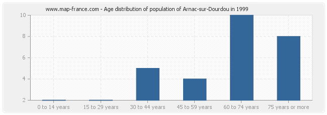 Age distribution of population of Arnac-sur-Dourdou in 1999