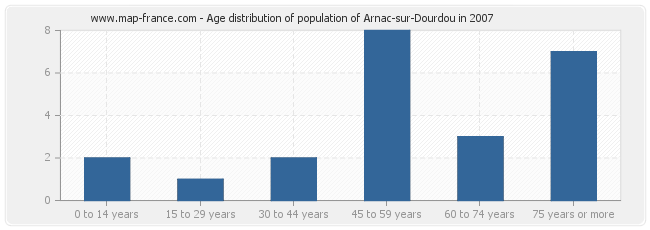 Age distribution of population of Arnac-sur-Dourdou in 2007