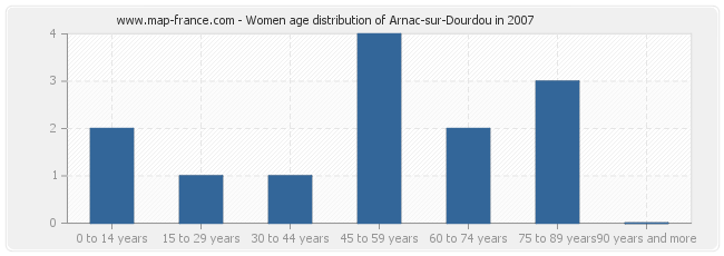 Women age distribution of Arnac-sur-Dourdou in 2007