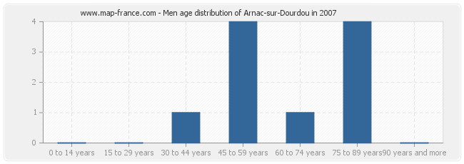 Men age distribution of Arnac-sur-Dourdou in 2007