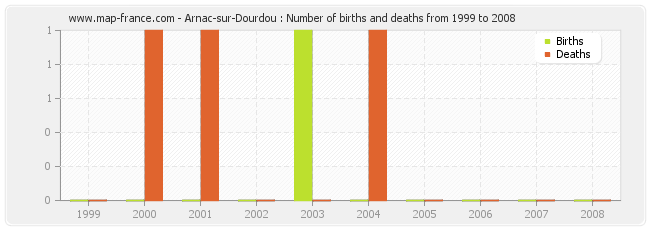 Arnac-sur-Dourdou : Number of births and deaths from 1999 to 2008
