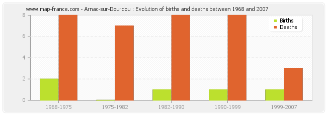 Arnac-sur-Dourdou : Evolution of births and deaths between 1968 and 2007