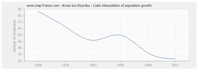 Arnac-sur-Dourdou : Cubic interpolation of population growth