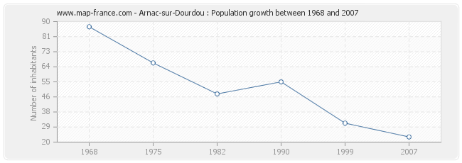 Population Arnac-sur-Dourdou