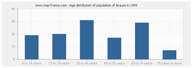 Age distribution of population of Arques in 1999