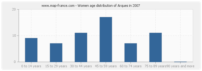 Women age distribution of Arques in 2007