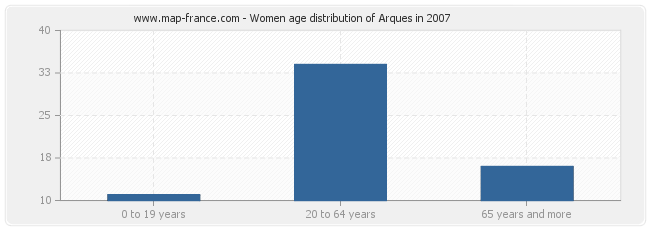 Women age distribution of Arques in 2007