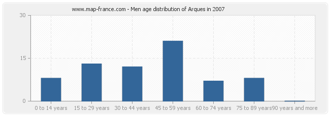 Men age distribution of Arques in 2007