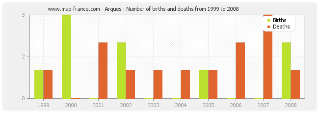 Arques : Number of births and deaths from 1999 to 2008