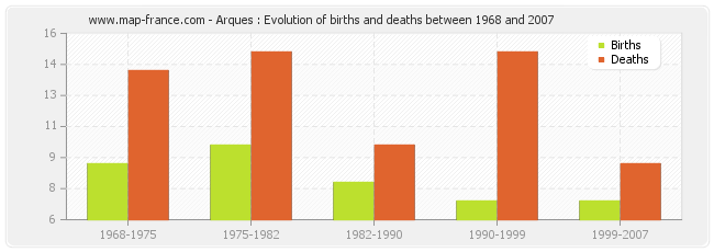 Arques : Evolution of births and deaths between 1968 and 2007