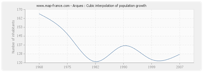Arques : Cubic interpolation of population growth