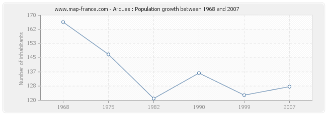 Population Arques