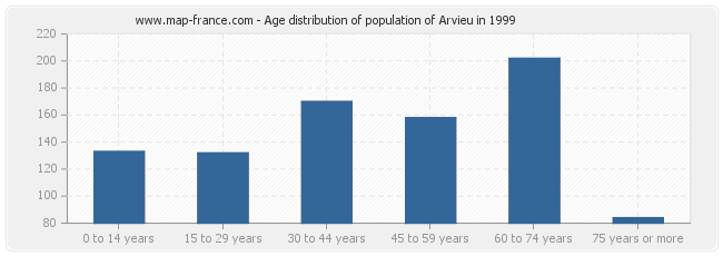 Age distribution of population of Arvieu in 1999