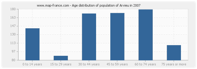 Age distribution of population of Arvieu in 2007