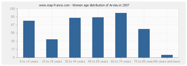 Women age distribution of Arvieu in 2007