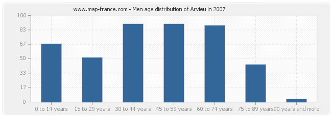 Men age distribution of Arvieu in 2007