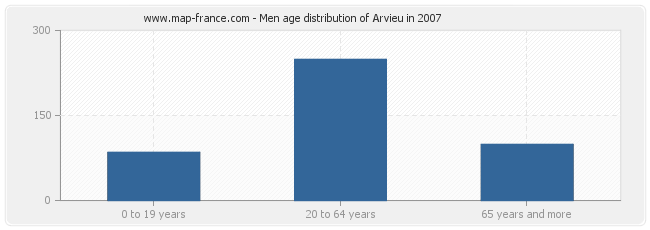 Men age distribution of Arvieu in 2007