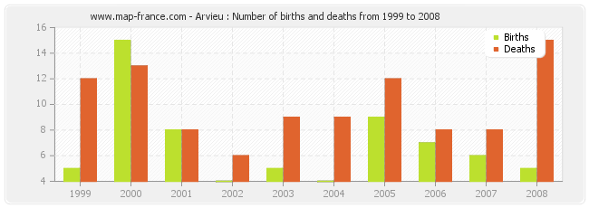 Arvieu : Number of births and deaths from 1999 to 2008