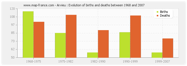 Arvieu : Evolution of births and deaths between 1968 and 2007