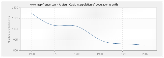 Arvieu : Cubic interpolation of population growth