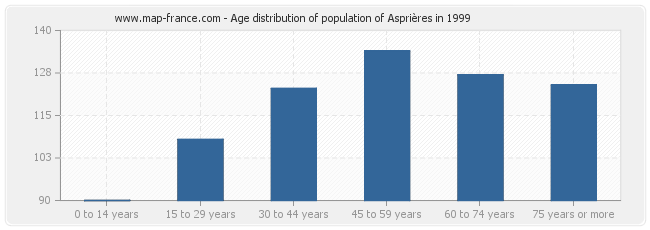 Age distribution of population of Asprières in 1999