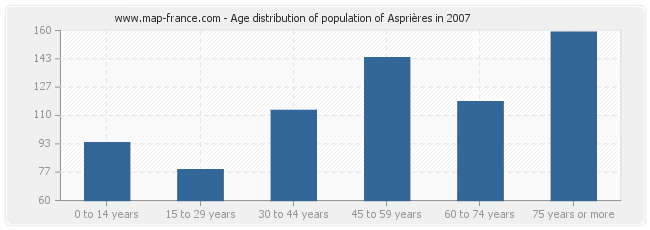 Age distribution of population of Asprières in 2007