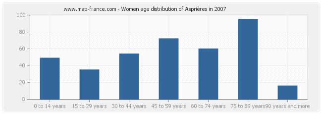 Women age distribution of Asprières in 2007