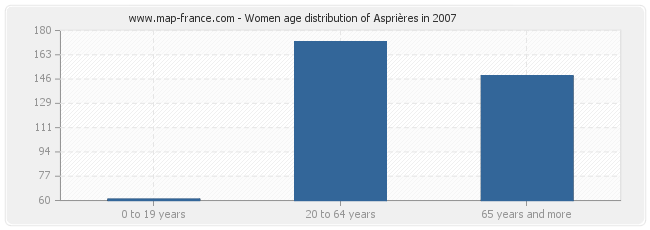 Women age distribution of Asprières in 2007