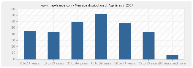Men age distribution of Asprières in 2007