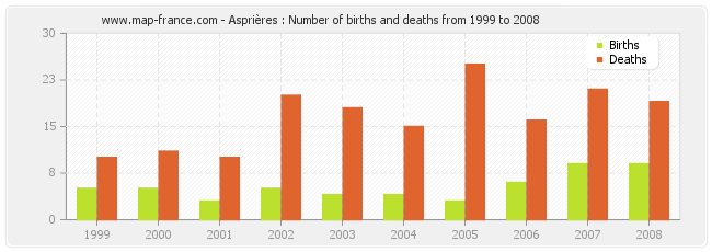 Asprières : Number of births and deaths from 1999 to 2008