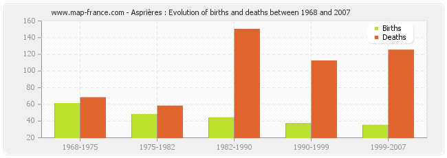 Asprières : Evolution of births and deaths between 1968 and 2007
