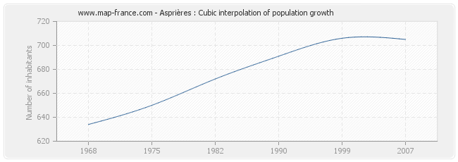 Asprières : Cubic interpolation of population growth