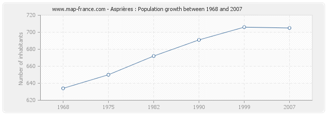 Population Asprières