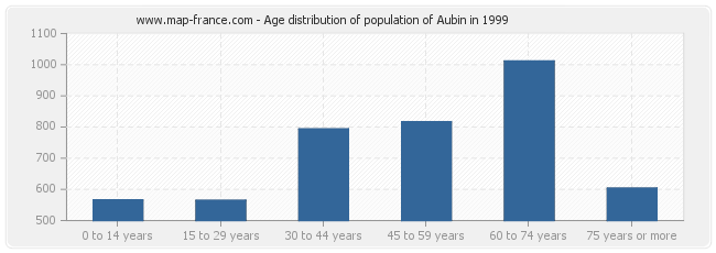 Age distribution of population of Aubin in 1999