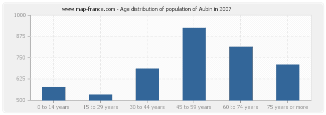 Age distribution of population of Aubin in 2007