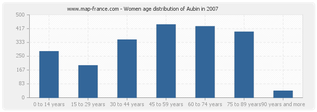 Women age distribution of Aubin in 2007