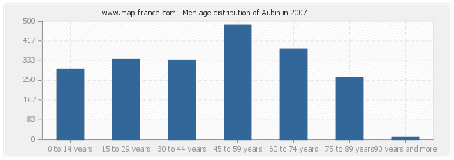 Men age distribution of Aubin in 2007