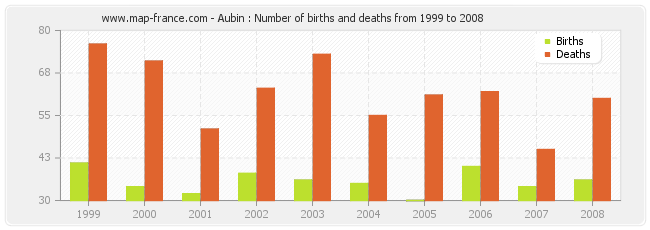 Aubin : Number of births and deaths from 1999 to 2008