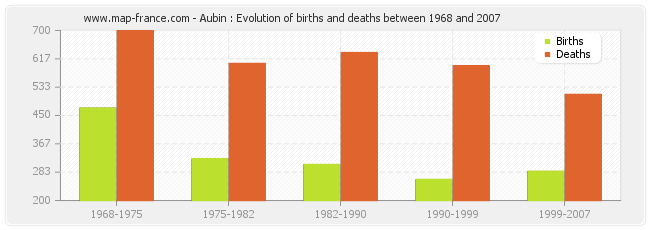 Aubin : Evolution of births and deaths between 1968 and 2007