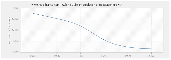 Aubin : Cubic interpolation of population growth